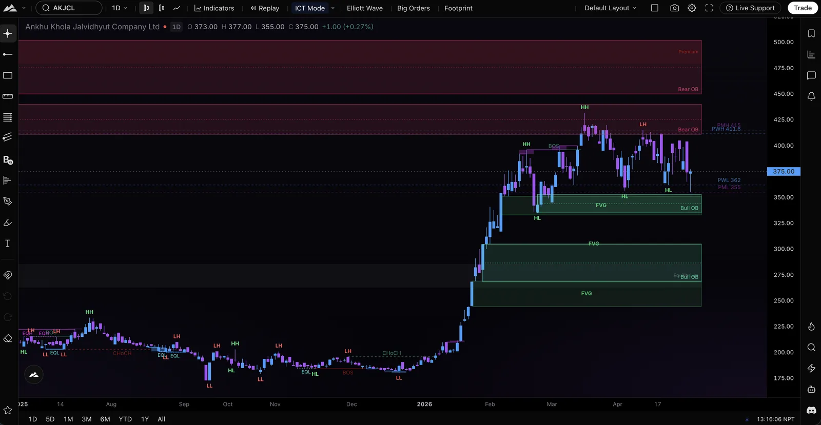 NEPSE Charts, Smart Money & Real-time Analysis | Nepsense