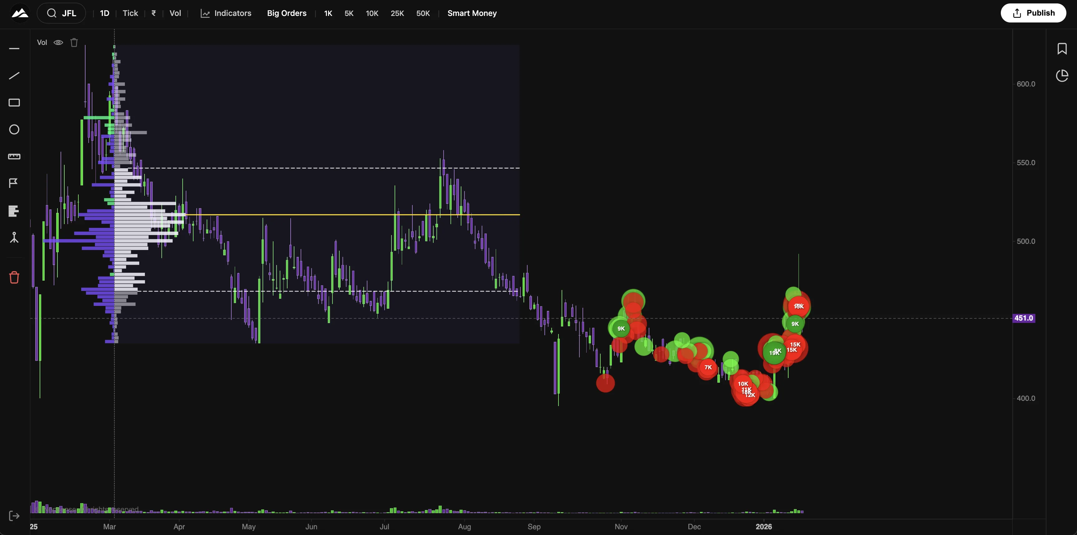 Nepsense platform showing advanced NEPSE stock charts with smart money tracking, volume profile, and real-time floorsheet analysis